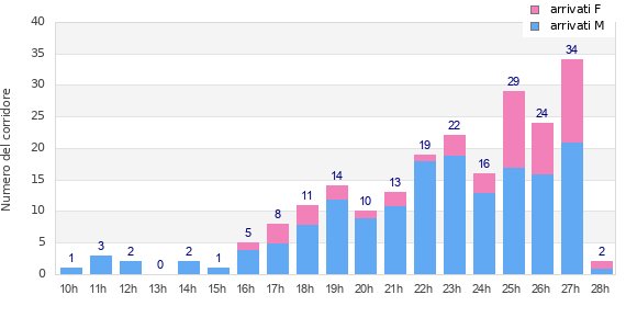 Performance distribution