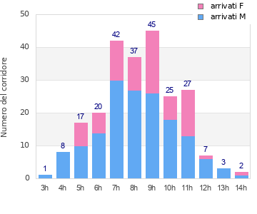 Performance distribution