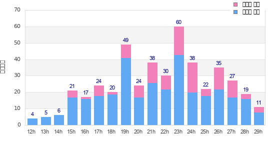 Performance distribution