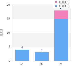 Performance distribution
