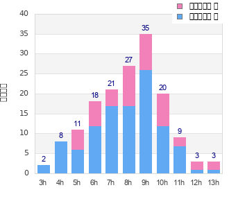 Performance distribution