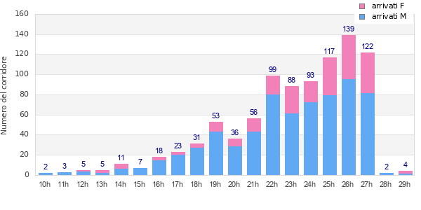 Performance distribution