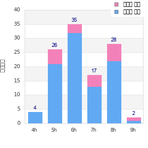 Performance distribution