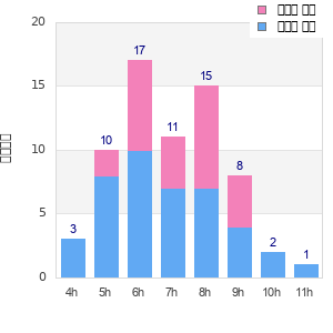Performance distribution