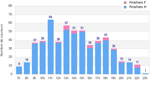 Performance distribution