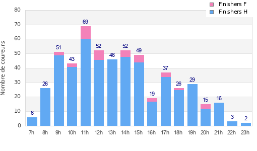Performance distribution