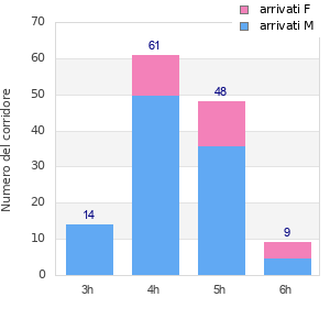 Performance distribution