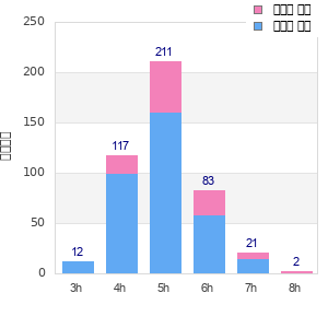 Performance distribution