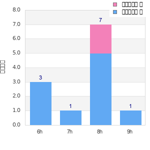 Performance distribution