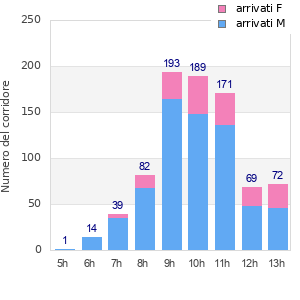 Performance distribution
