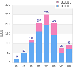 Performance distribution