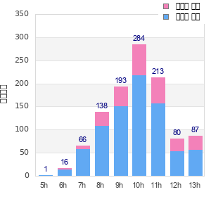 Performance distribution