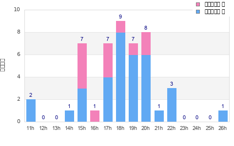 Performance distribution