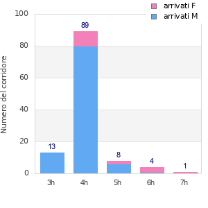 Performance distribution