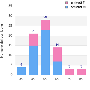 Performance distribution
