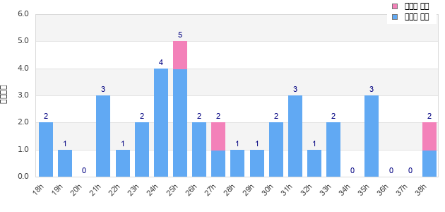 Performance distribution