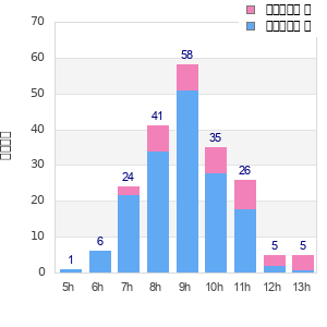 Performance distribution