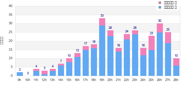 Performance distribution