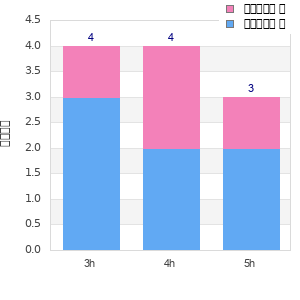 Performance distribution