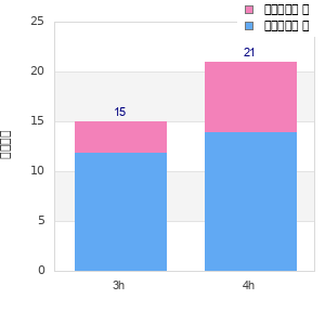 Performance distribution
