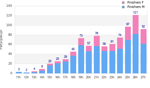 Performance distribution