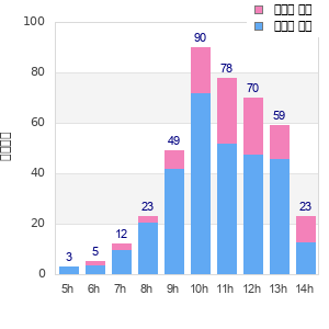Performance distribution
