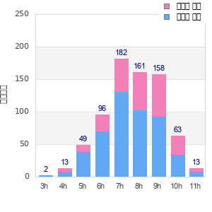 Performance distribution