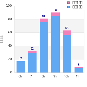 Performance distribution