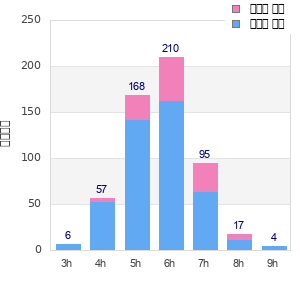 Performance distribution