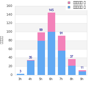Performance distribution