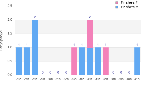 Performance distribution
