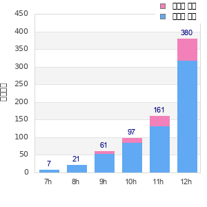 Performance distribution