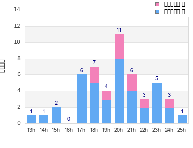 Performance distribution