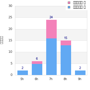Performance distribution