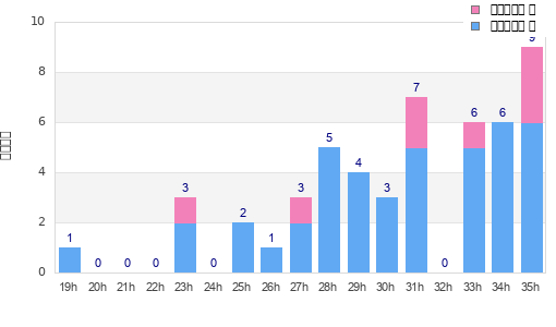 Performance distribution