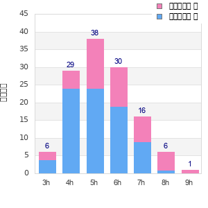 Performance distribution