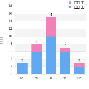 Performance distribution