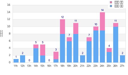 Performance distribution