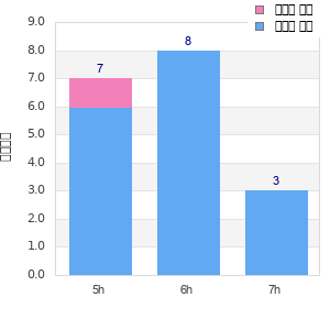 Performance distribution