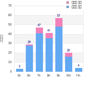 Performance distribution