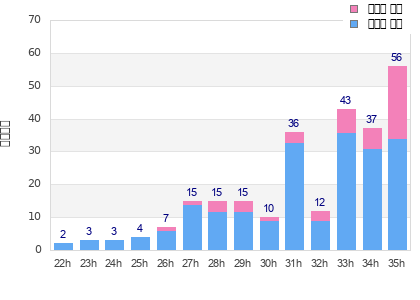 Performance distribution