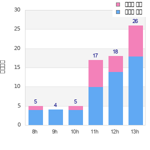 Performance distribution