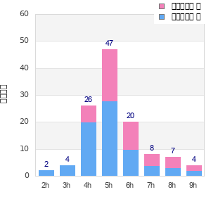 Performance distribution