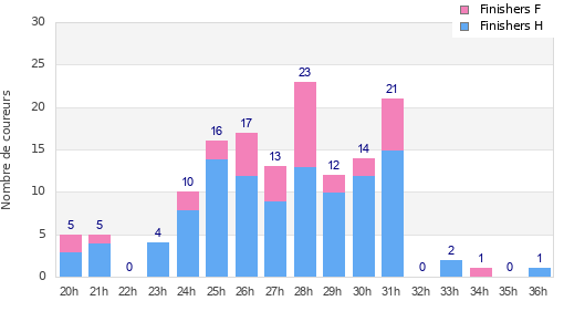 Performance distribution