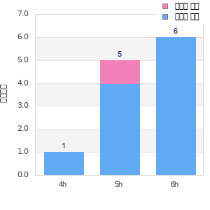 Performance distribution