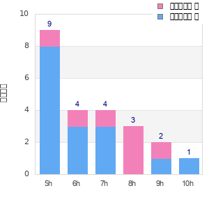 Performance distribution