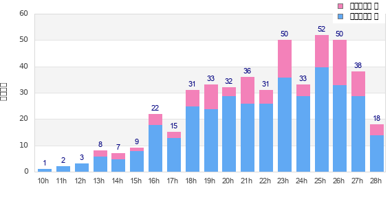 Performance distribution