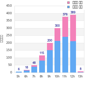 Performance distribution