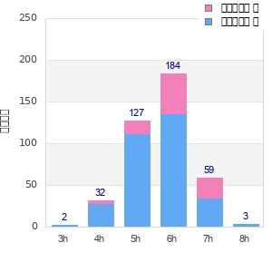 Performance distribution