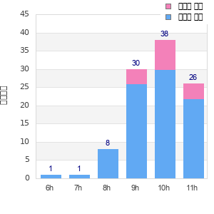 Performance distribution